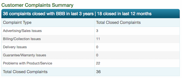 Finicity BBB complaints